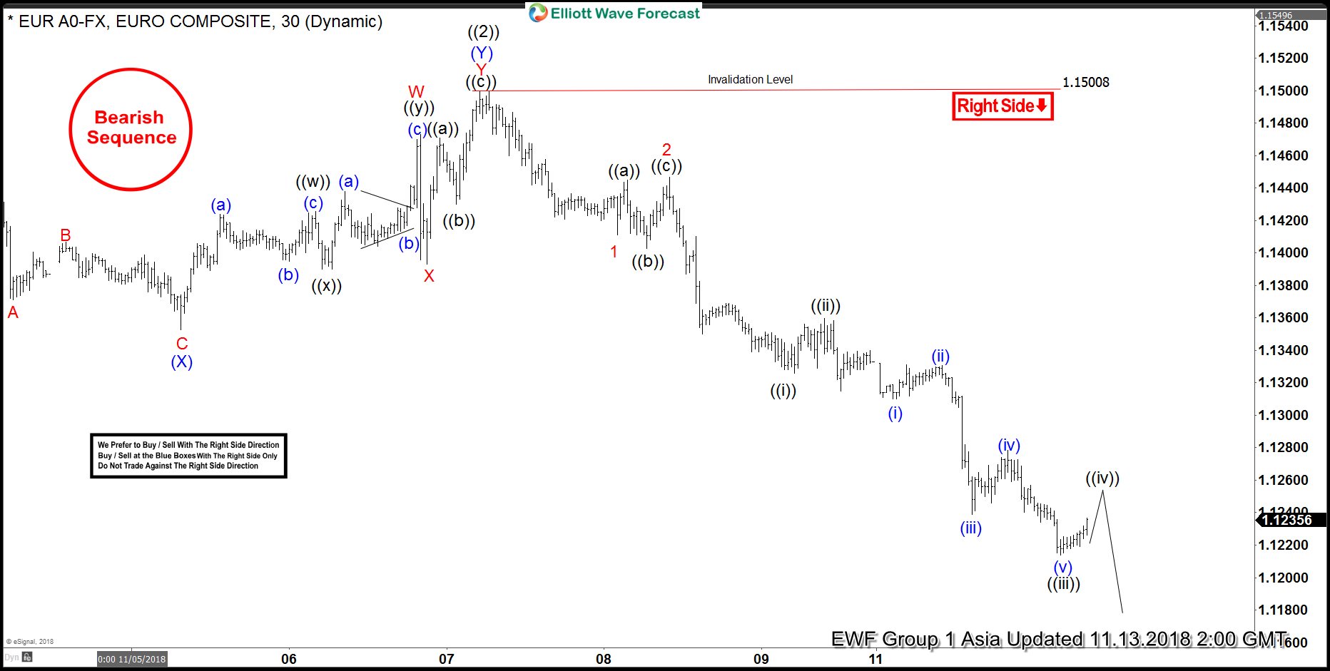 Elliott Wave Analysis: Further Downside Expected in EURUSD