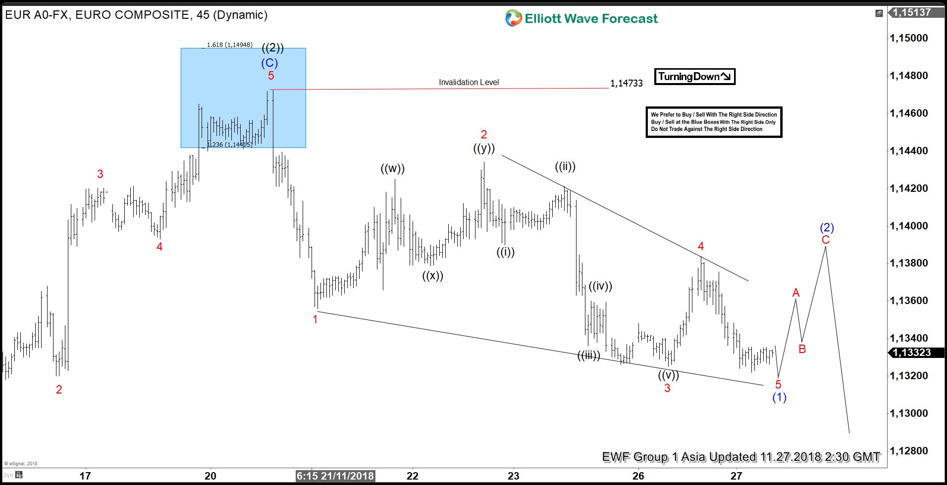 Elliott Wave Analysis: EURUSD 5 waves structure looking for more downside