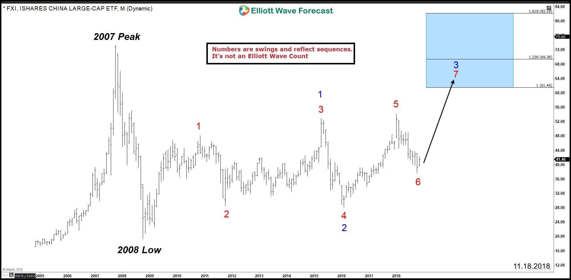 Fxi Chart