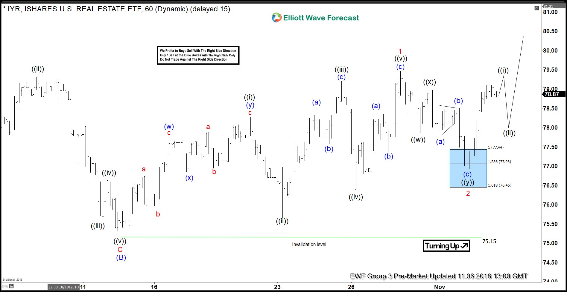 IYR Elliott Wave View: Found Buyers in Blue Box and Rallied