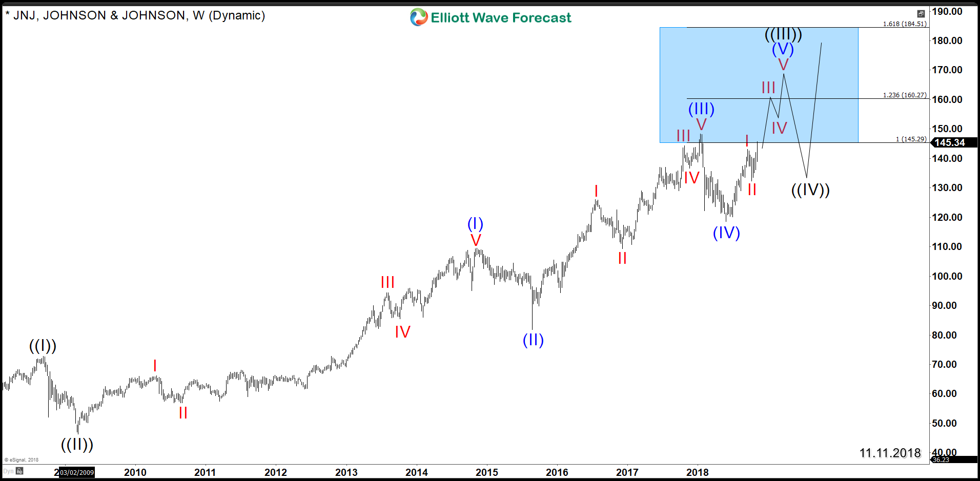 JNJ Bullish Sequence Calling for New All Time Highs