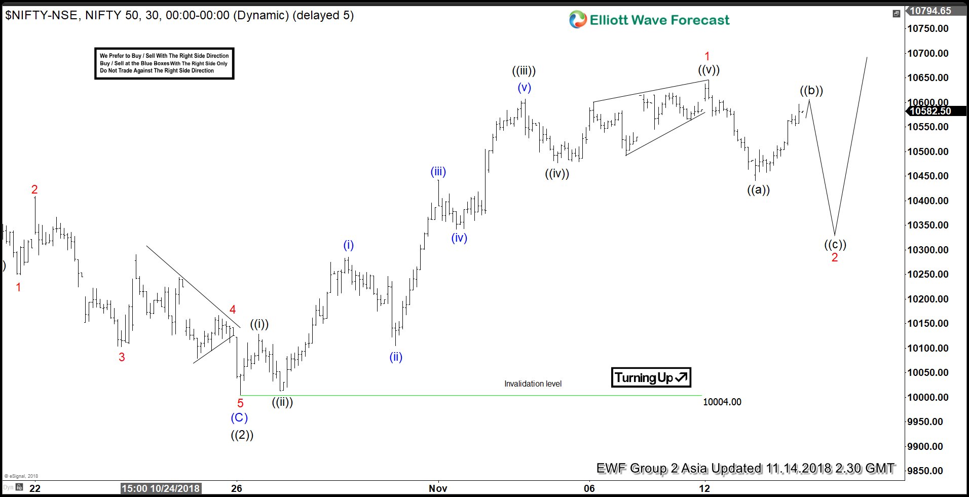 Elliott Wave View: Nifty looking to resume rally