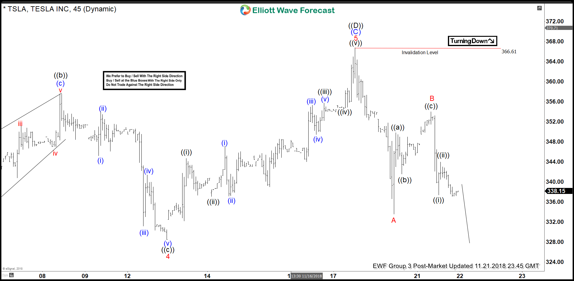 Tesla Maturing Sideways Price Action?