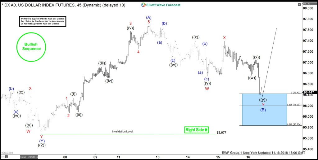USDX Forecasting The Rally After Pull Back