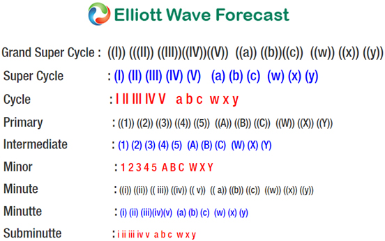 CADJPY Elliott Wave: Incomplete Sequence Calling Lower