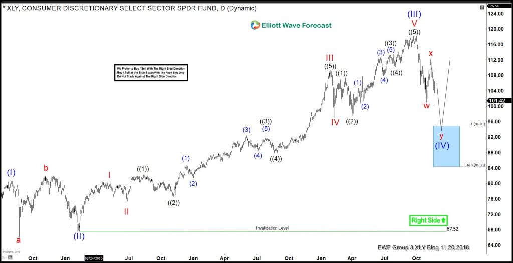 XLY – Don’t Count the American Consumer Out Yet