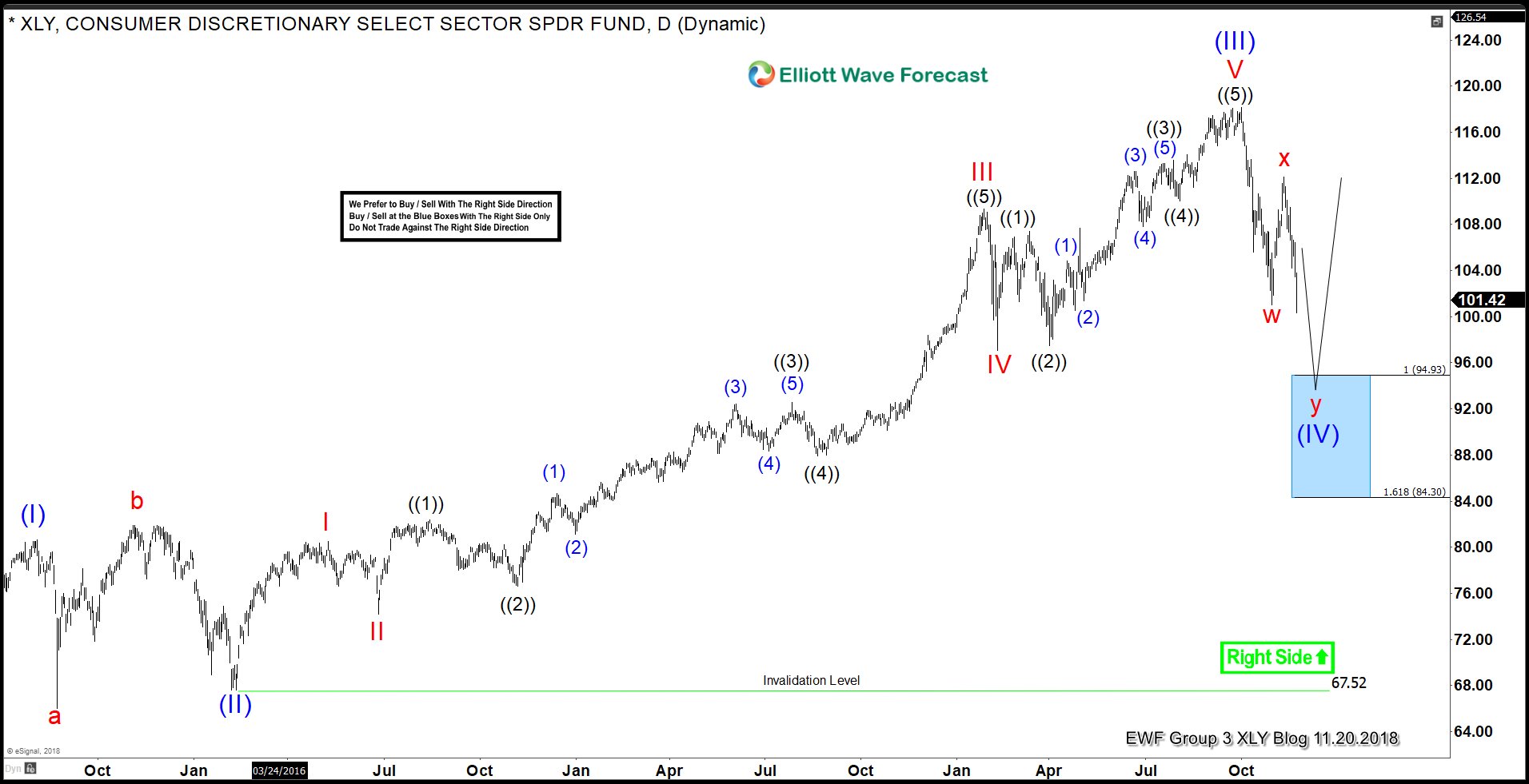 XLY – Don’t Count the American Consumer Out Yet