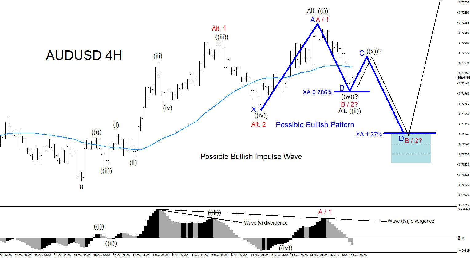 AUDUSD : Another Possible Move Higher?