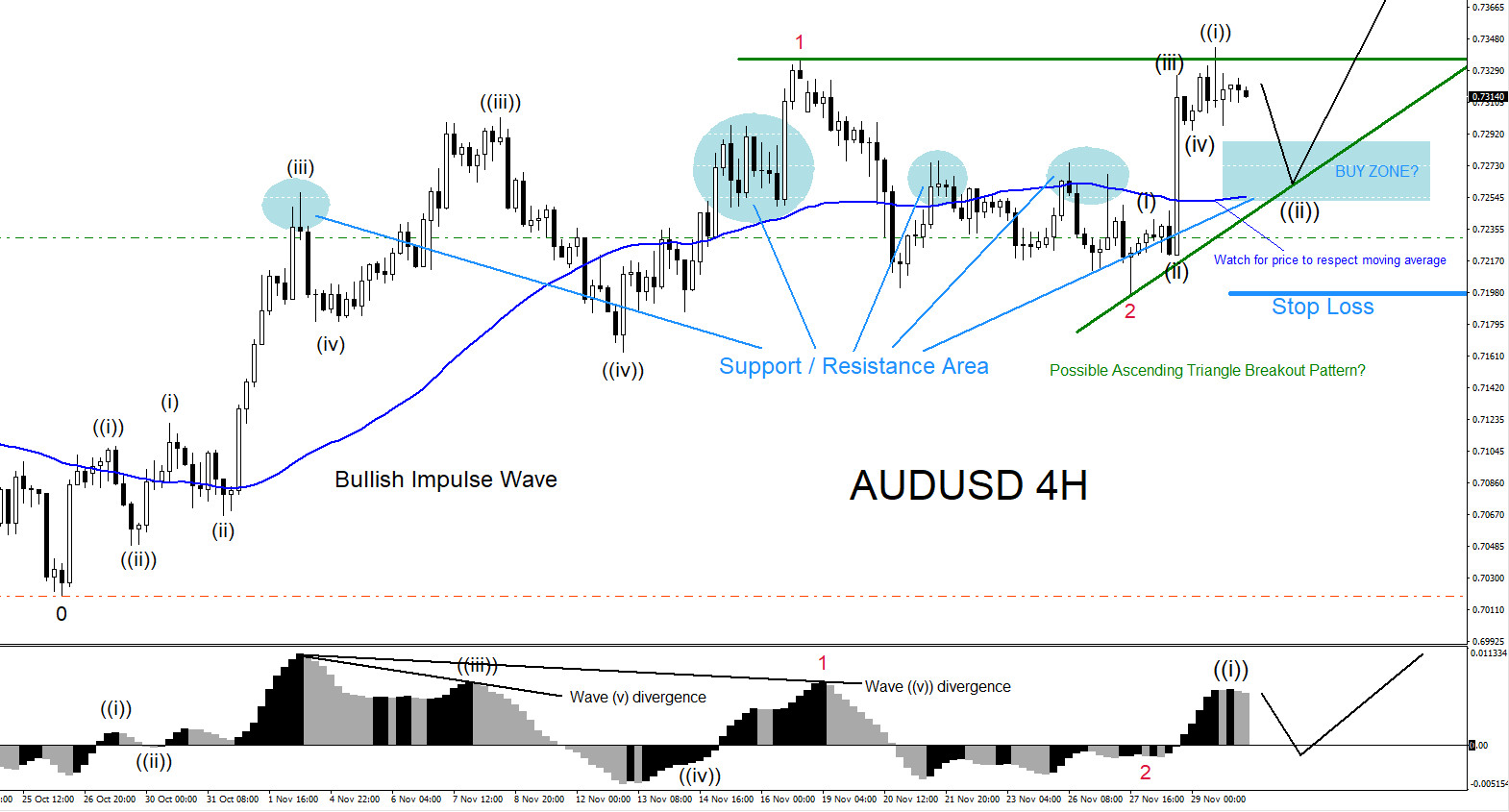 Will AUDUSD Rally Higher?