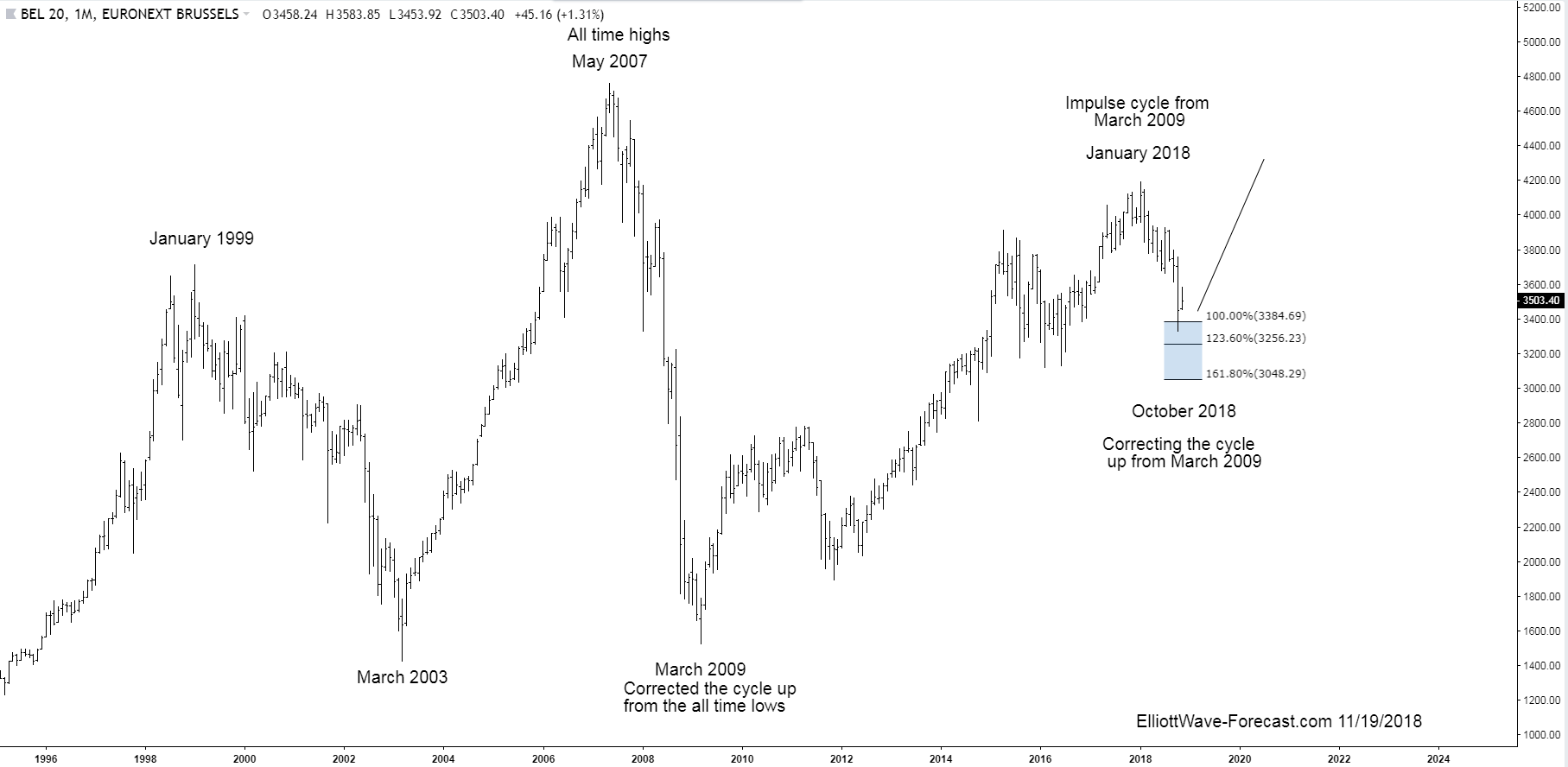 The BEL20 Index Long Term Bullish Trend and Cycles