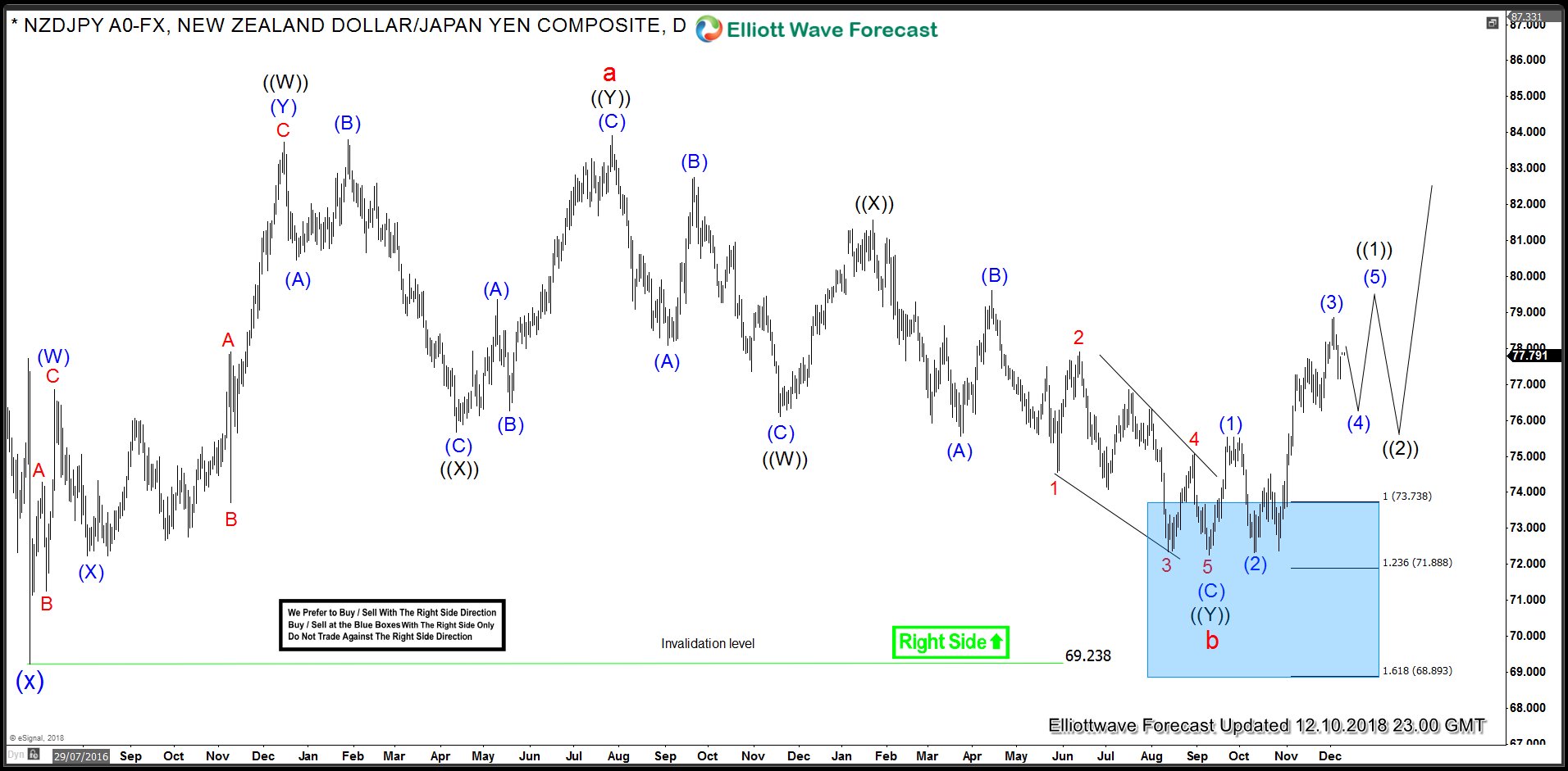 NZDJPY Blue Box Generates 600 Pips