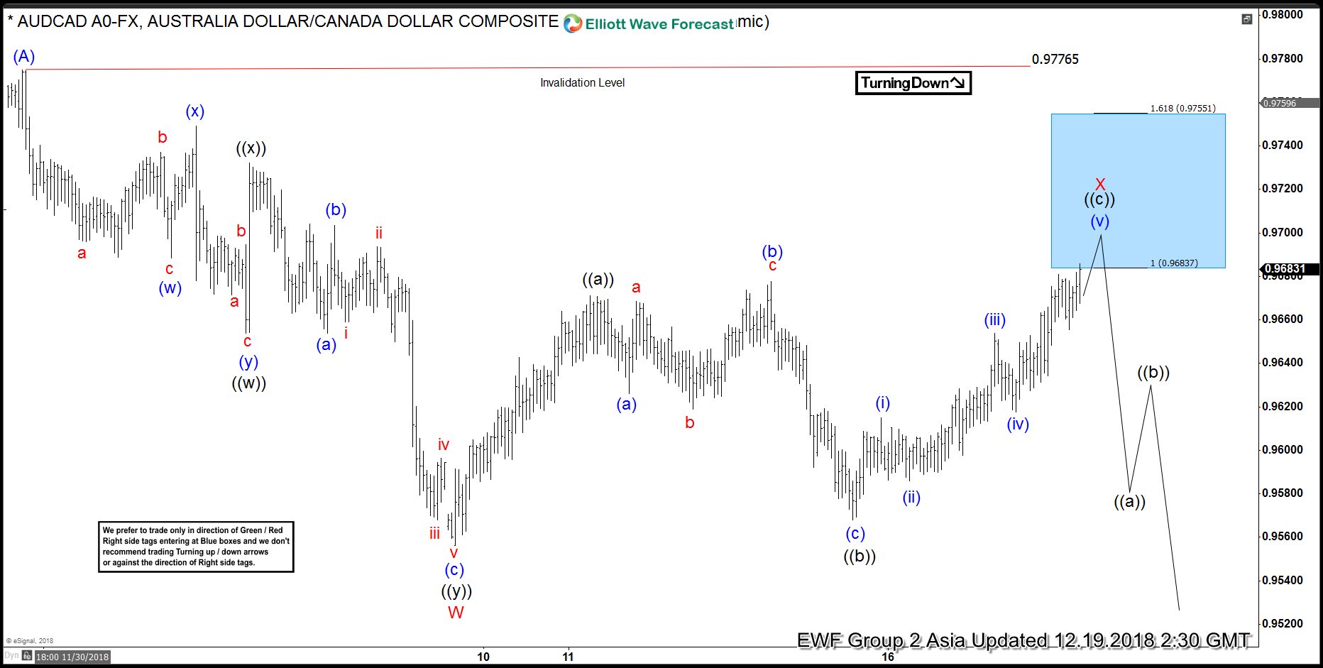 AUDCAD Elliott Wave Analysis: Calling The Reaction From Inflection Area