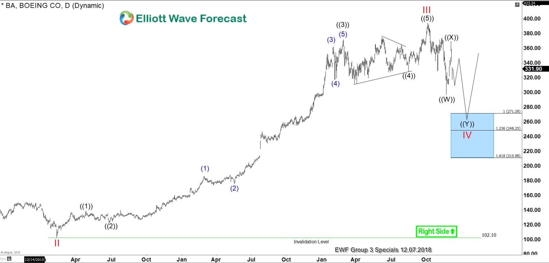 An Industrial to Trade: Is BA a BUY Here?