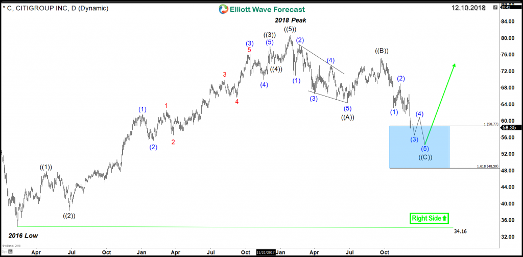 C Citigroup Daily Chart 12.10.2018