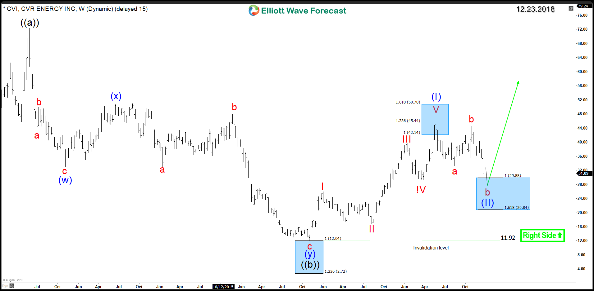 CVR Energy (NYSE:CVI) – Another 5 Waves Rally To Follow