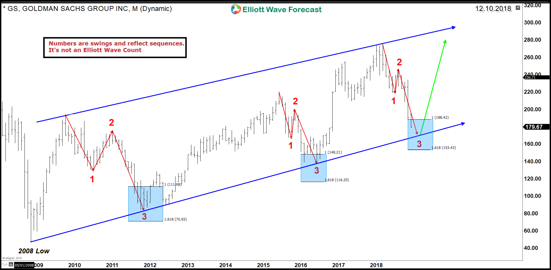 Goldman Sachs (NYSE: GS) – Bullish Trend is Still Intact