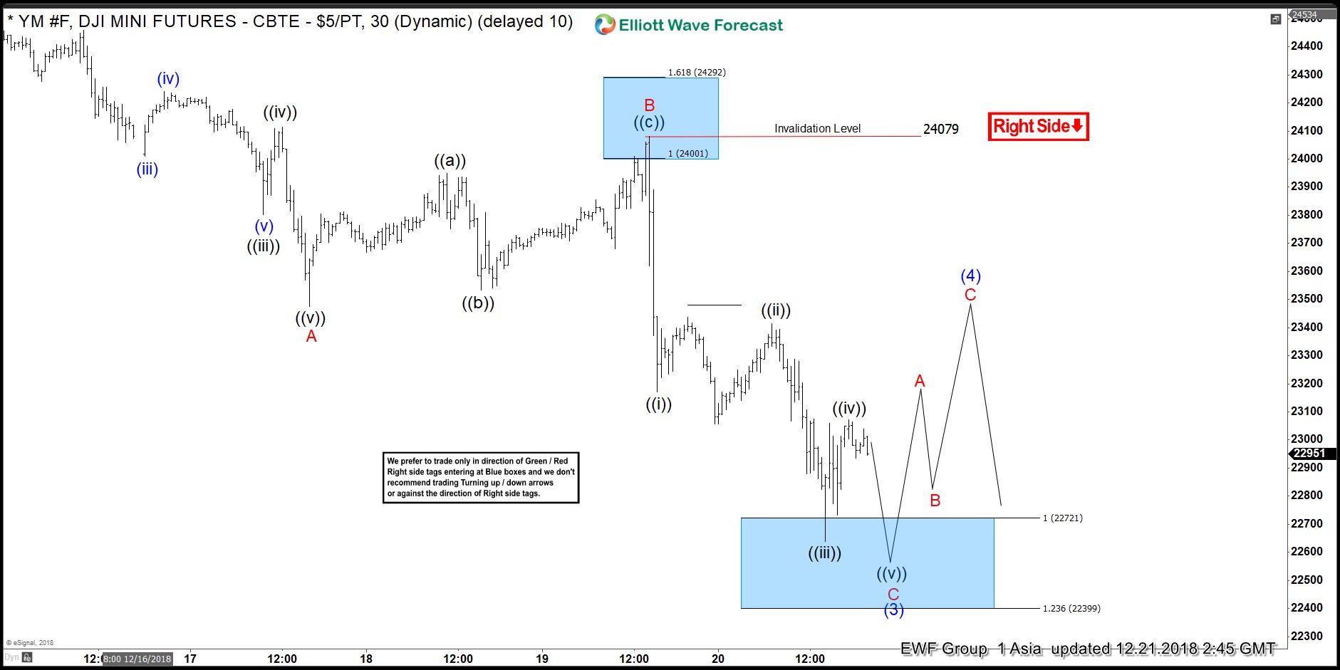 Mini Dow Jones Futures Chart