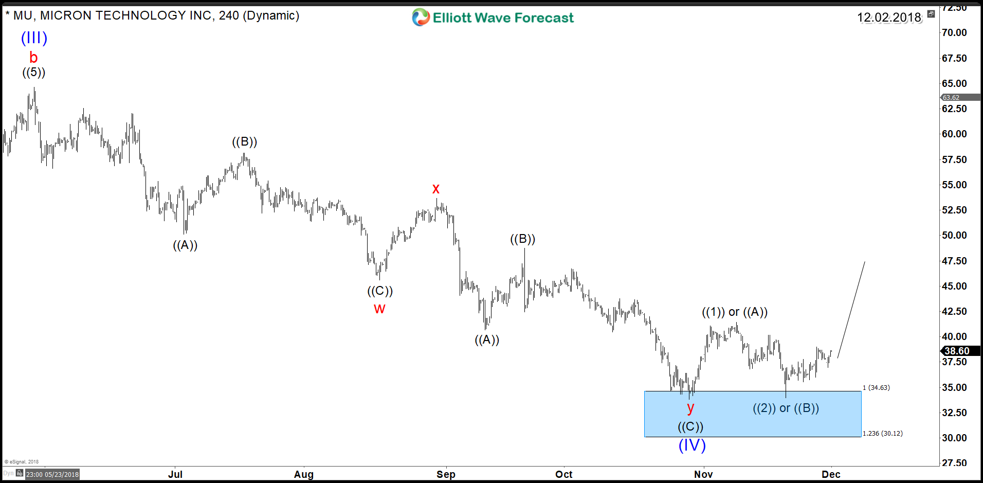 Micron Technology (MU) – Reversal Around the Corner