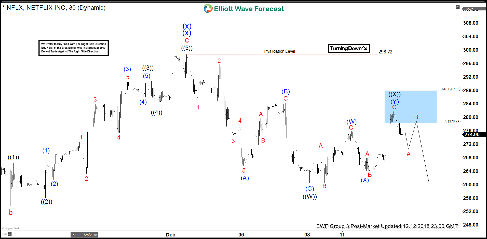 Elliott Wave Analysis: Netflix Reacted Lower from Blue Box