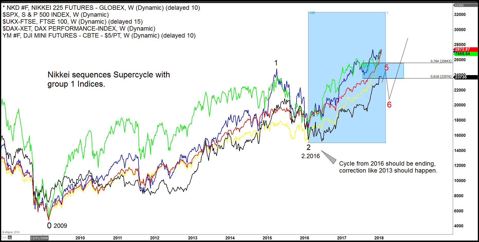 World Indices: When to Start Buying Them Again