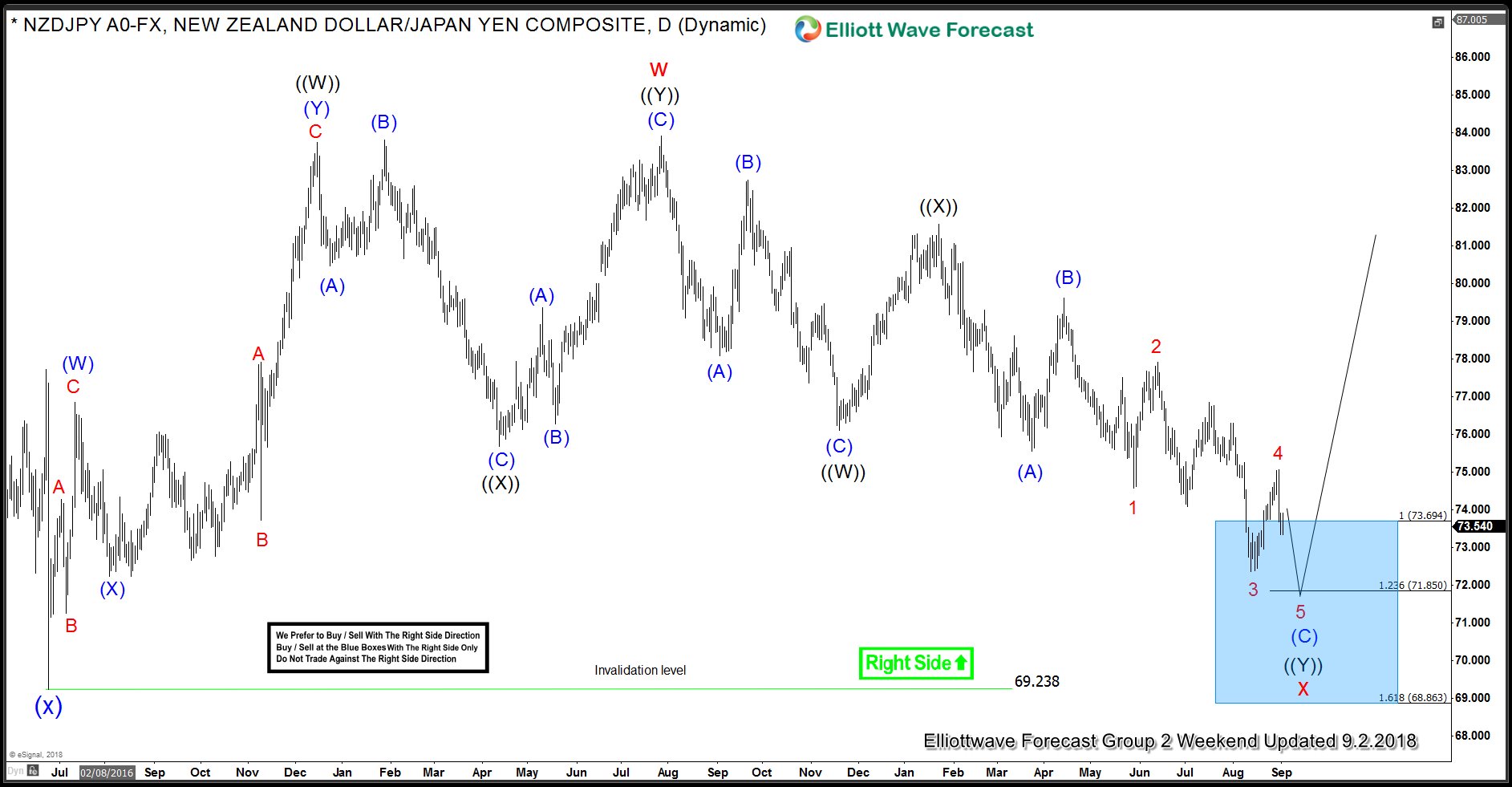 NZDJPY 2 September Daily Elliott Wave Analysis 