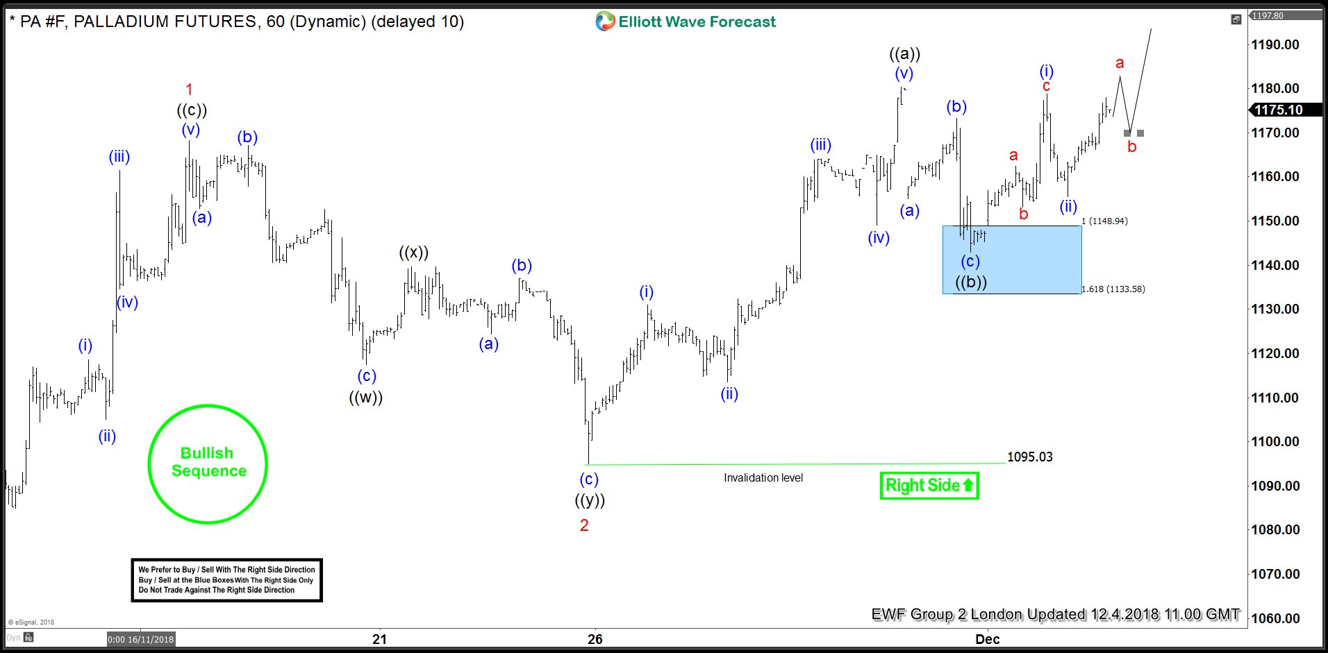 Palladium Elliott Wave Analysis: Forecasting And Buying The Rally