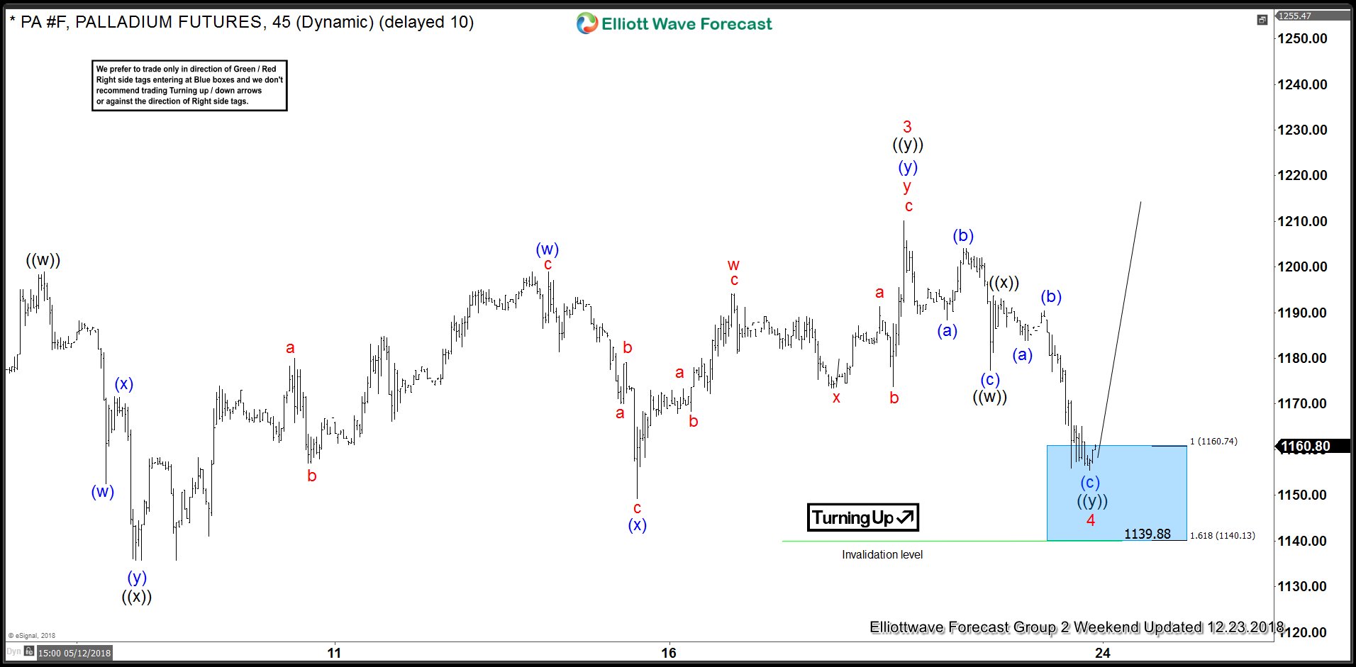 Elliott Wave Analysis Palladium S Target Area Reaction - 