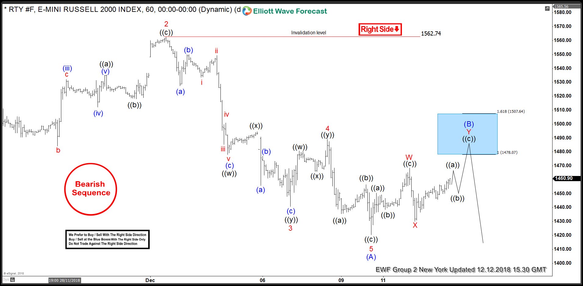 RUSSELL Incomplete Bearish Sequences Calling The Decline