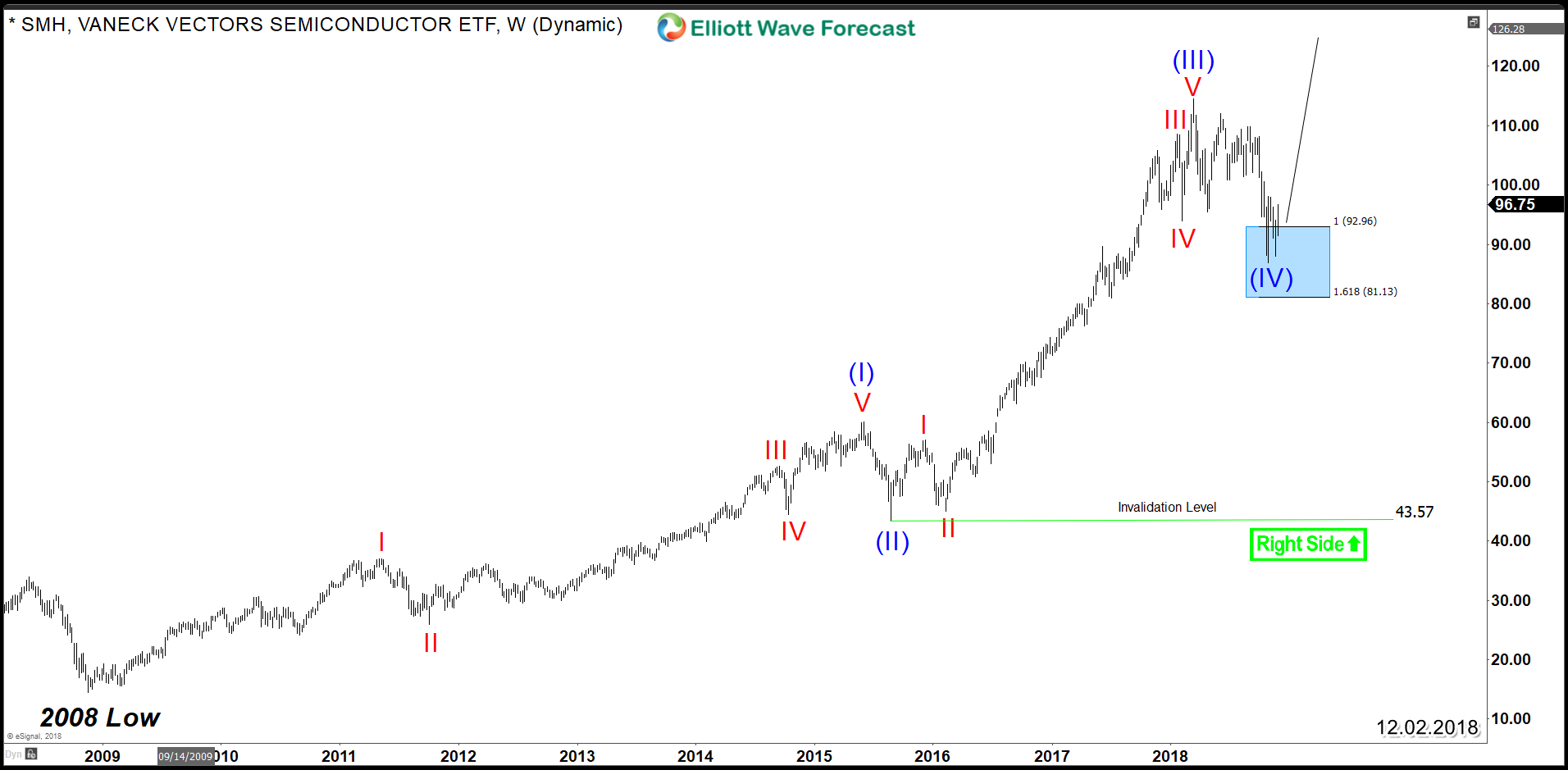 SMH Weekly Chart 12.02.2018