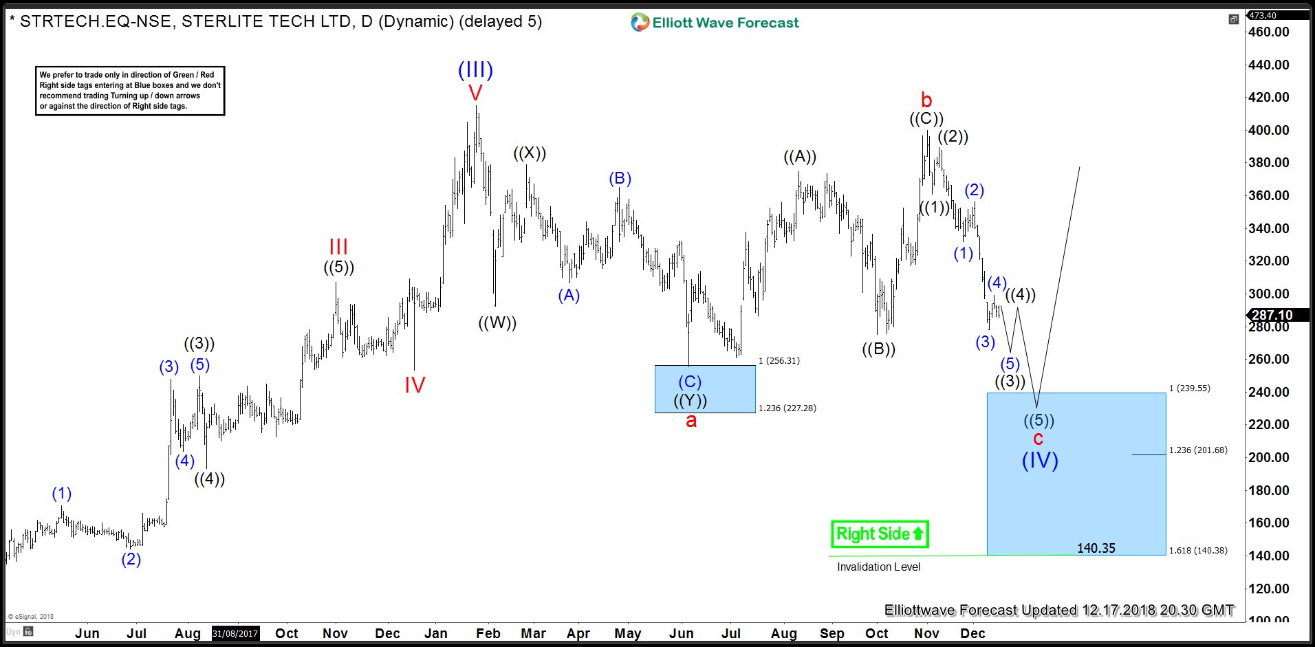 STRTECH (Sterlite Technologies): Elliott Wave FLAT Structure