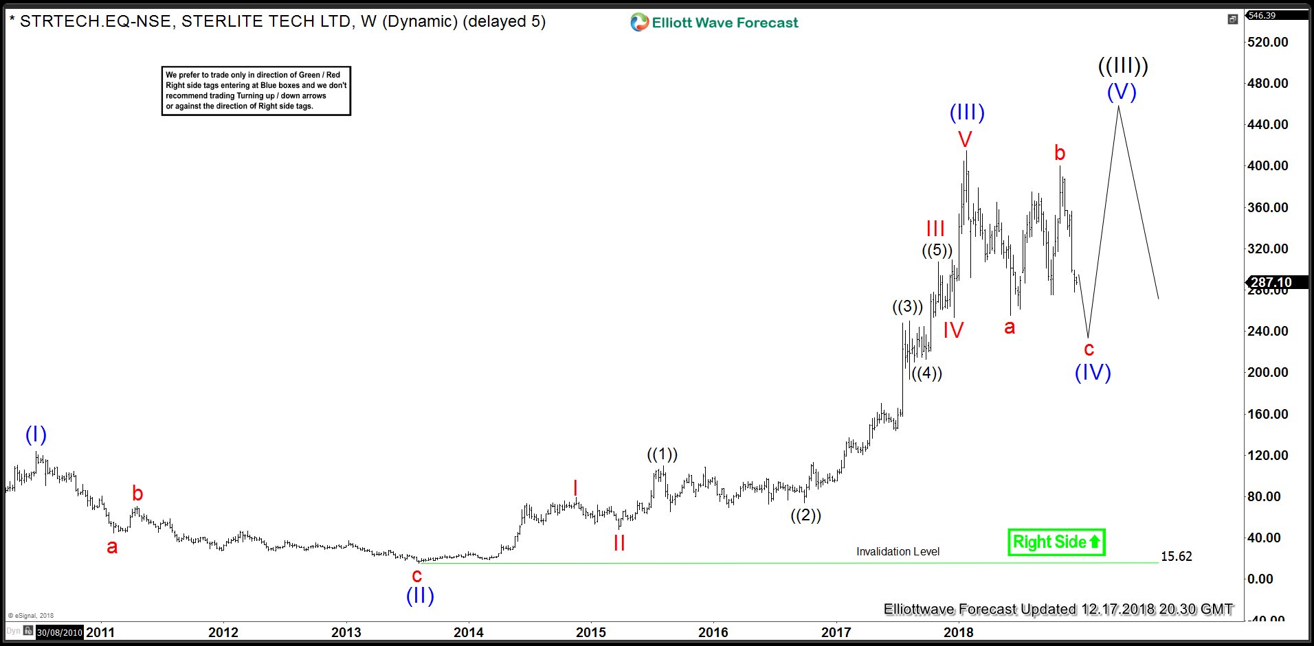 Strtech Sterlite Technologies Elliott Wave Flat Structure - 