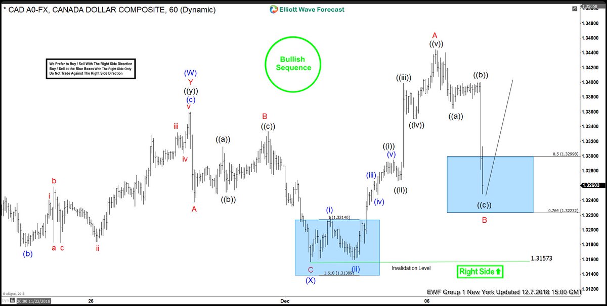 USDCAD Buying The Elliott Wave Dips