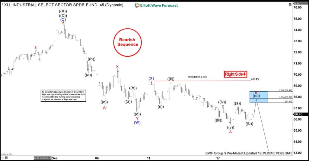 Elliott Wave View: High Frequency Box Suggested XLI Selloff