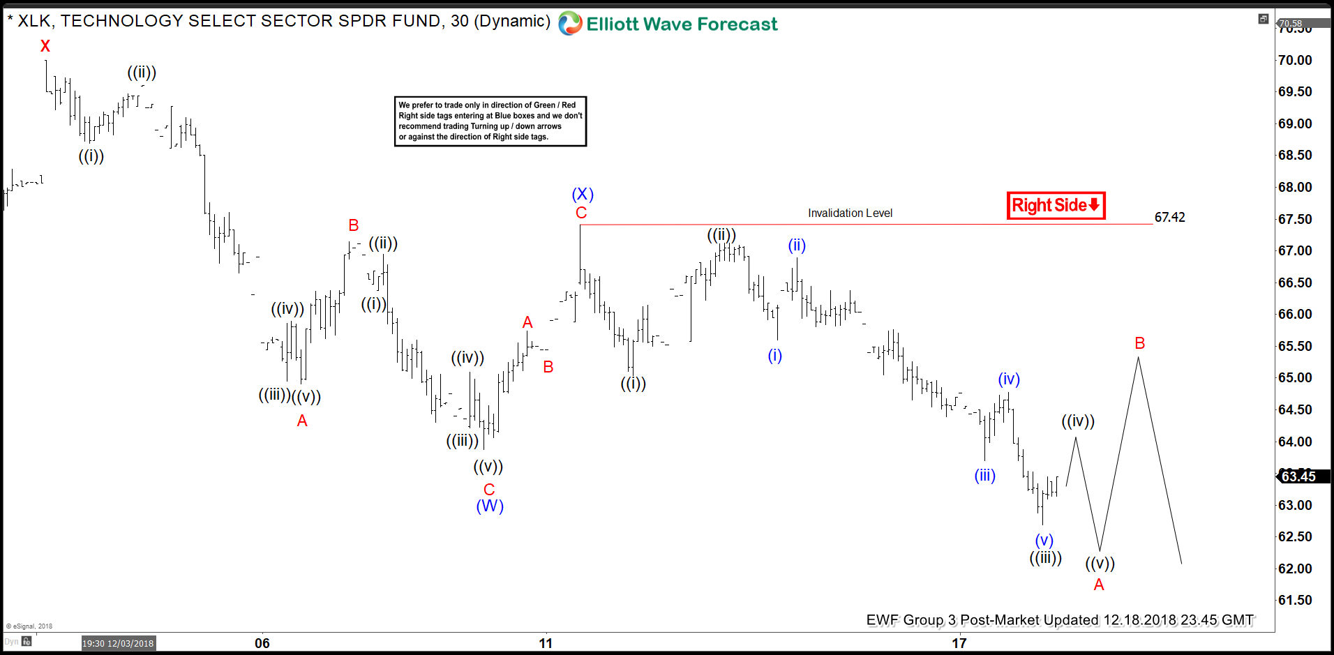 XLK Lower Low Sequence Can Help Trying To Reach Its Extreme?