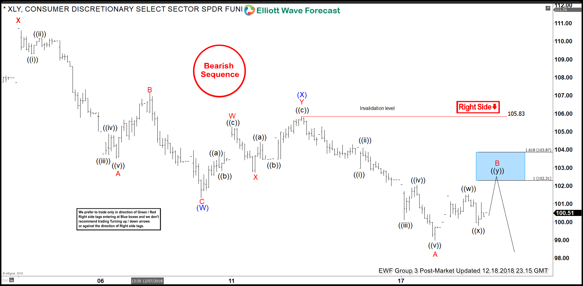 Elliottwave-Forecast.com Analysis Foretold the Reaction of XLY to FOMC Rate Decision