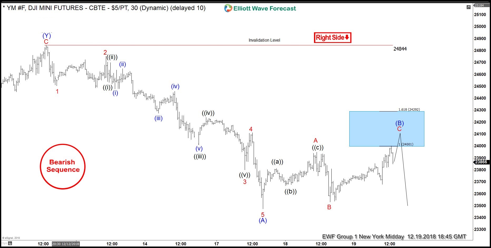 Dow Jones Futures Index Chart