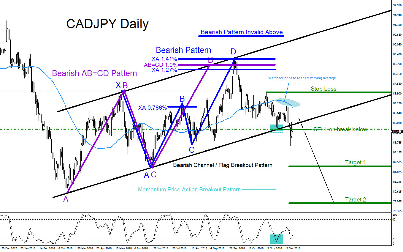 CADJPY : Will Sellers Take Control?