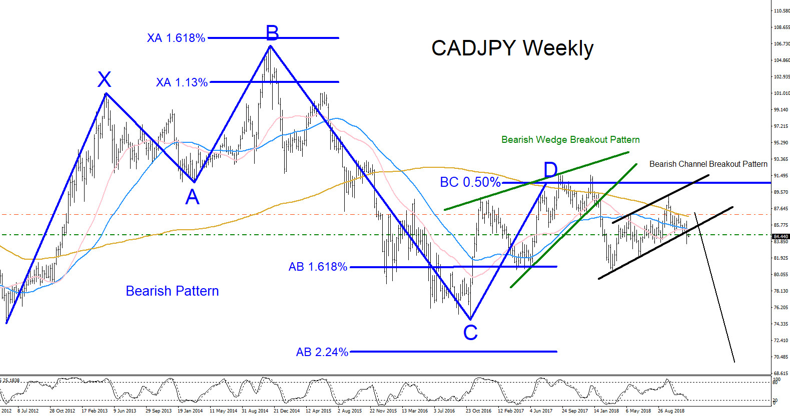 Cadjpy Will Sellers Take Control - 