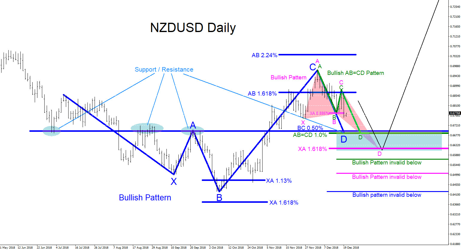 NZDUSD : Possible Bullish Patterns