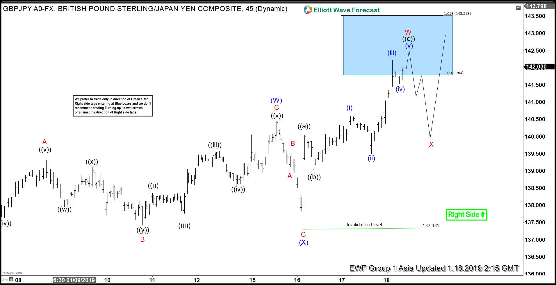 Elliott Wave view in GBPJPY favors upside bias