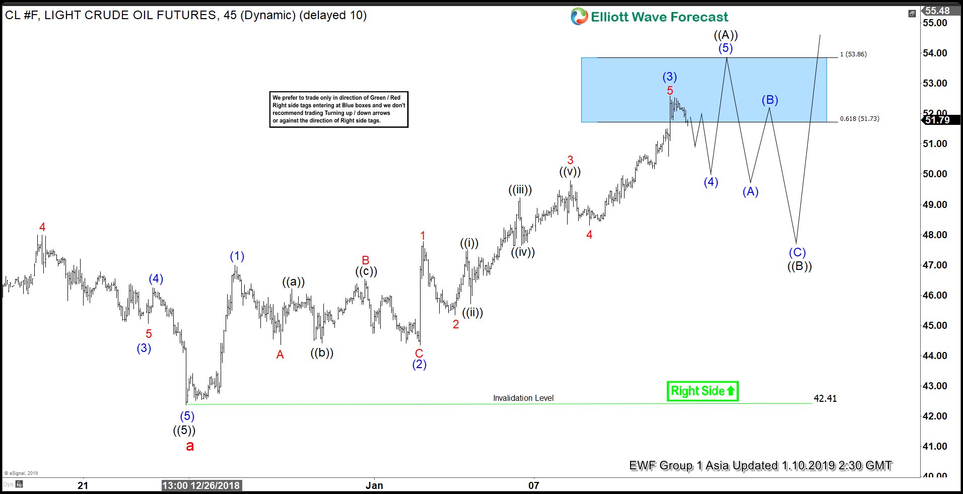 Short Term Elliott Wave View in Oil Favoring More Upside