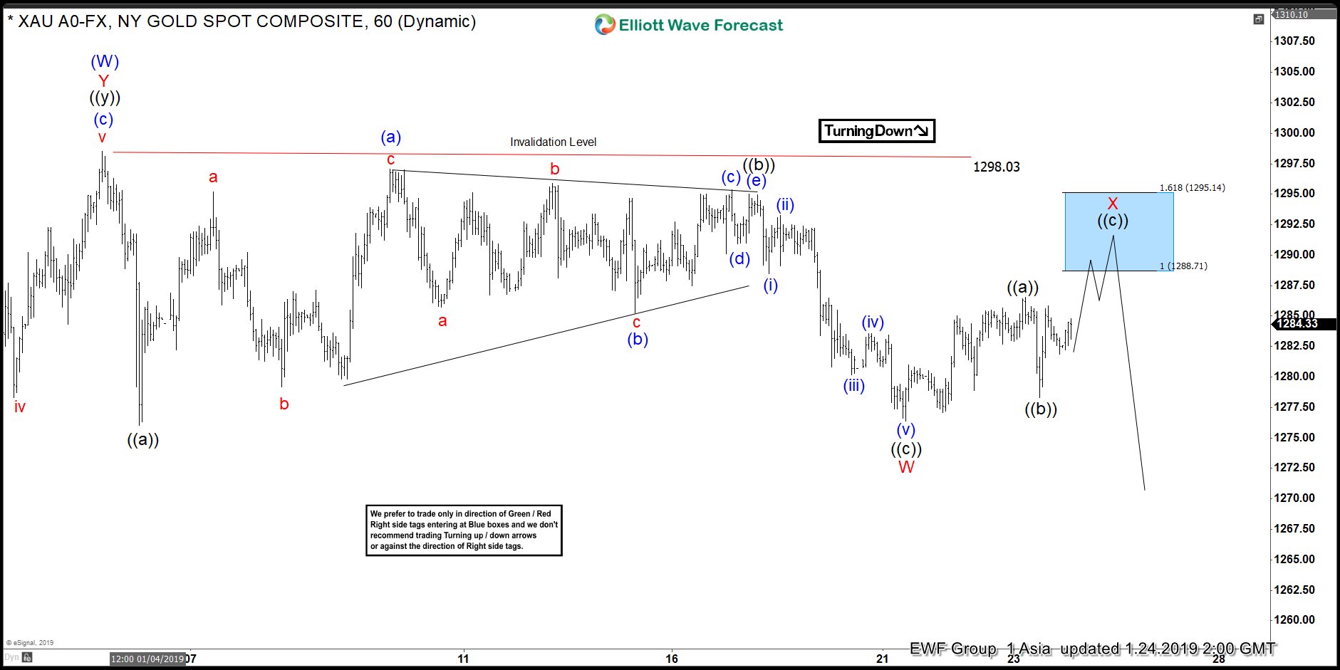 Elliott Wave View: Gold In Consolidation Before a Break Higher