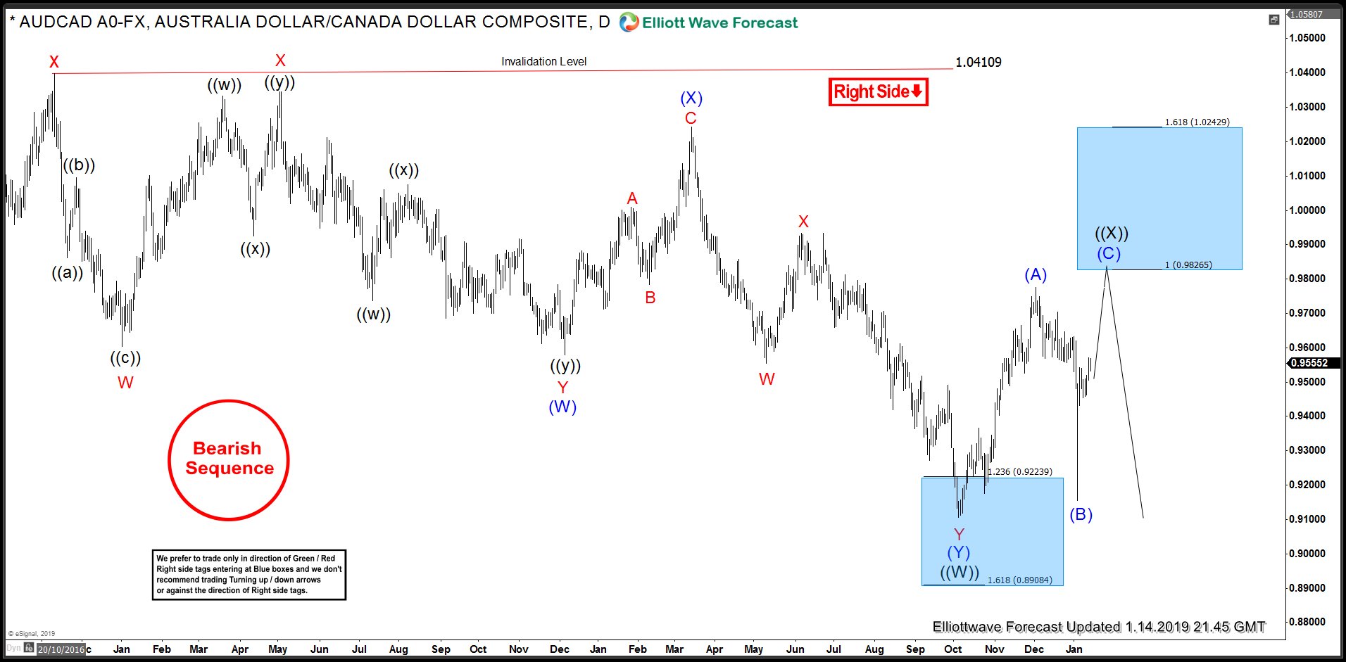 AUDCAD Daily Elliott Wave Analysis