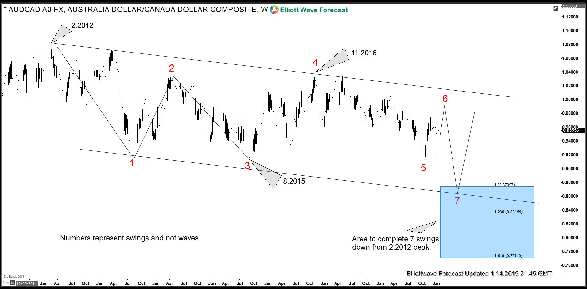 Audcad Elliott Wave Sequence Presents Clear Trading Opportunity - 