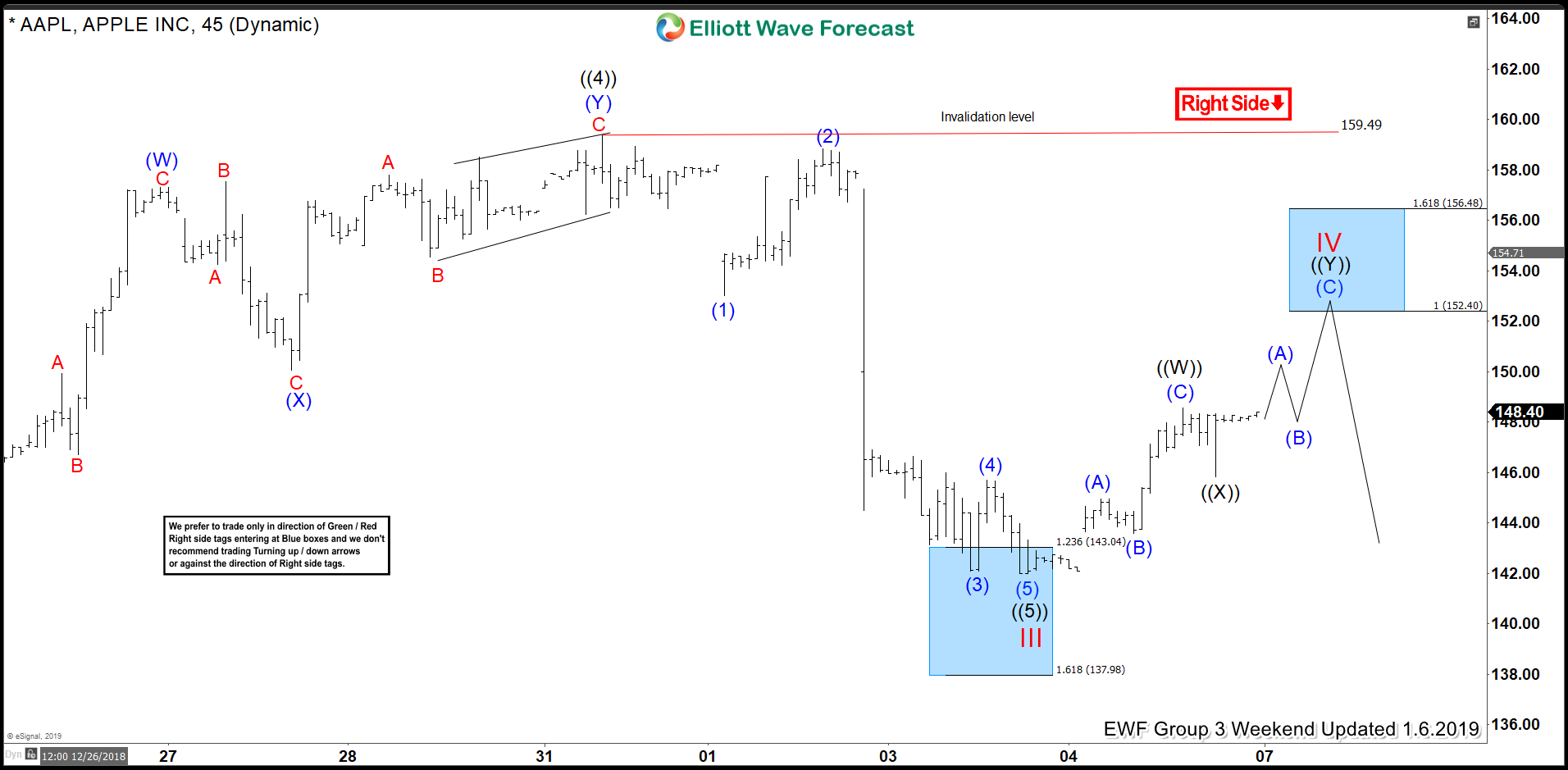 Elliott Wave Analysis: Not The Right Time to Buy Apple