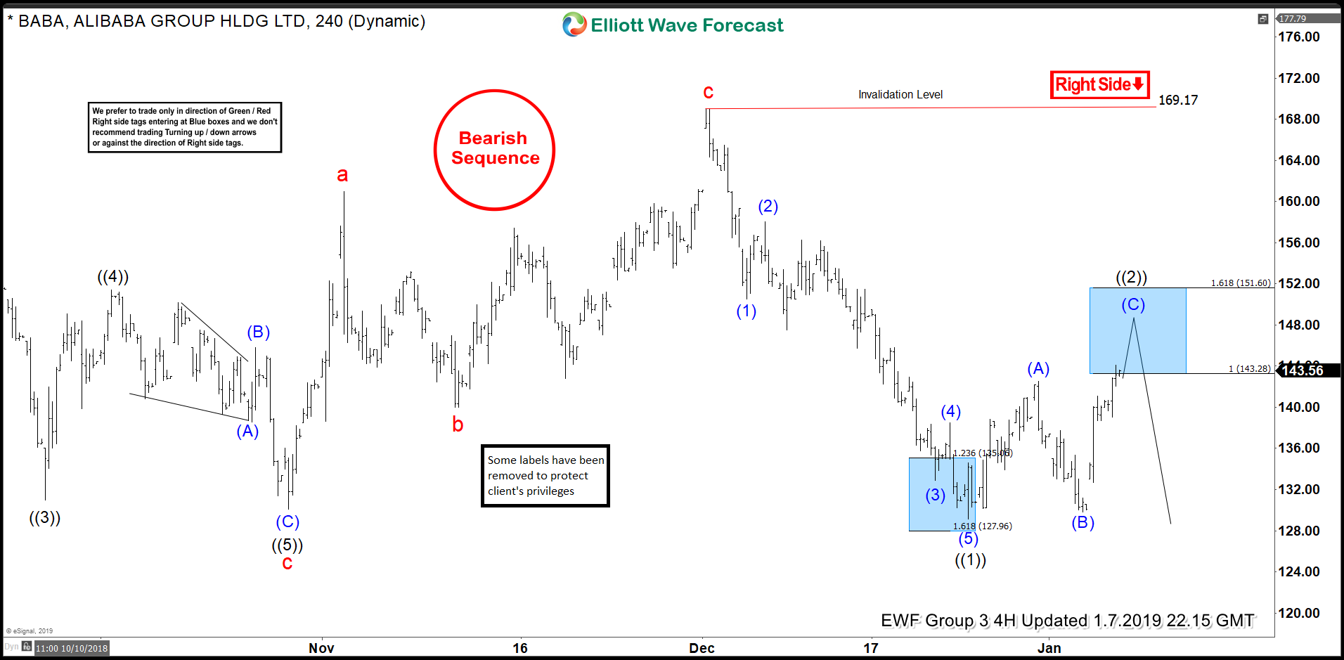 Elliott Wave View: Suggesting Continuation Lower In BABA Soon?