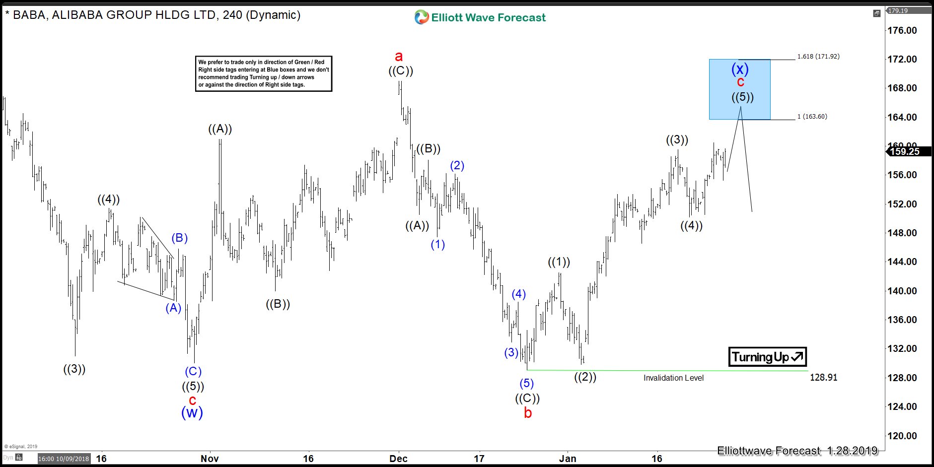 BABA 4 Hour Elliott Wave Analysis