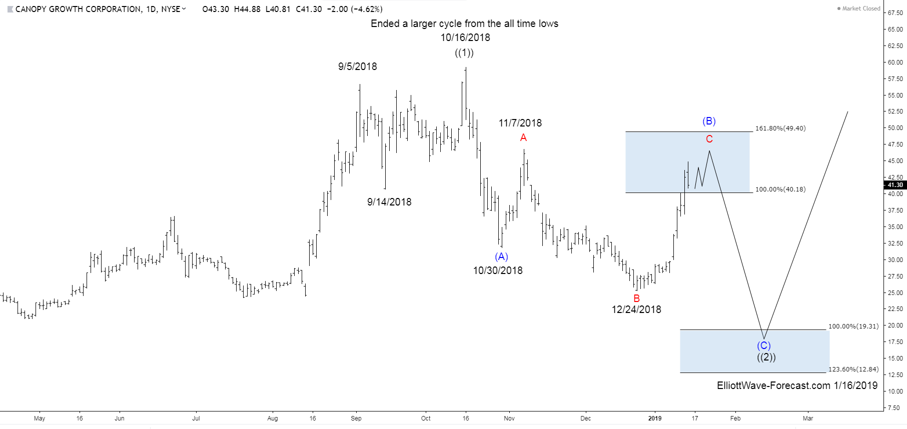 Canopy Growth Stock Chart