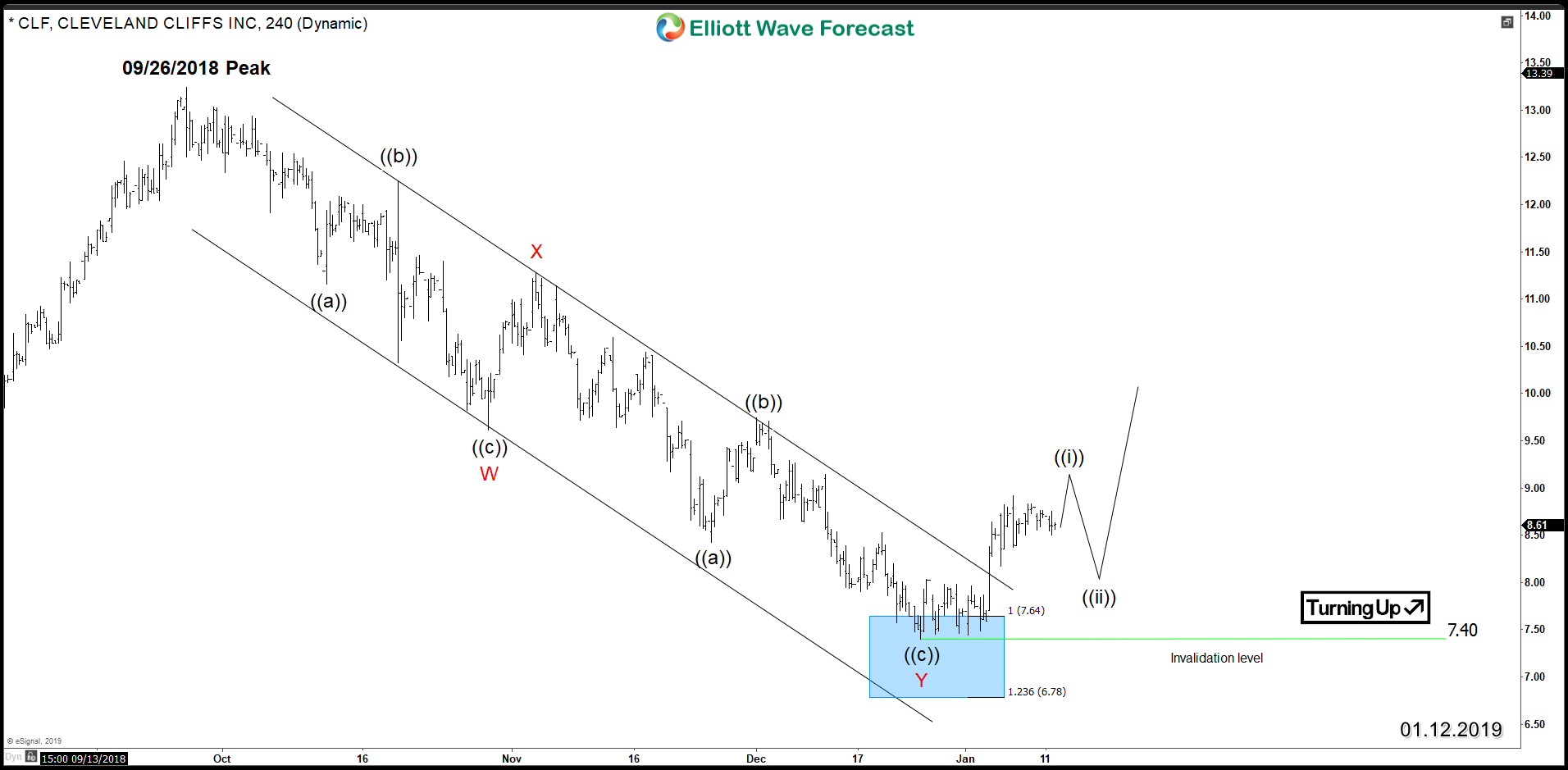 Clf Stock Chart