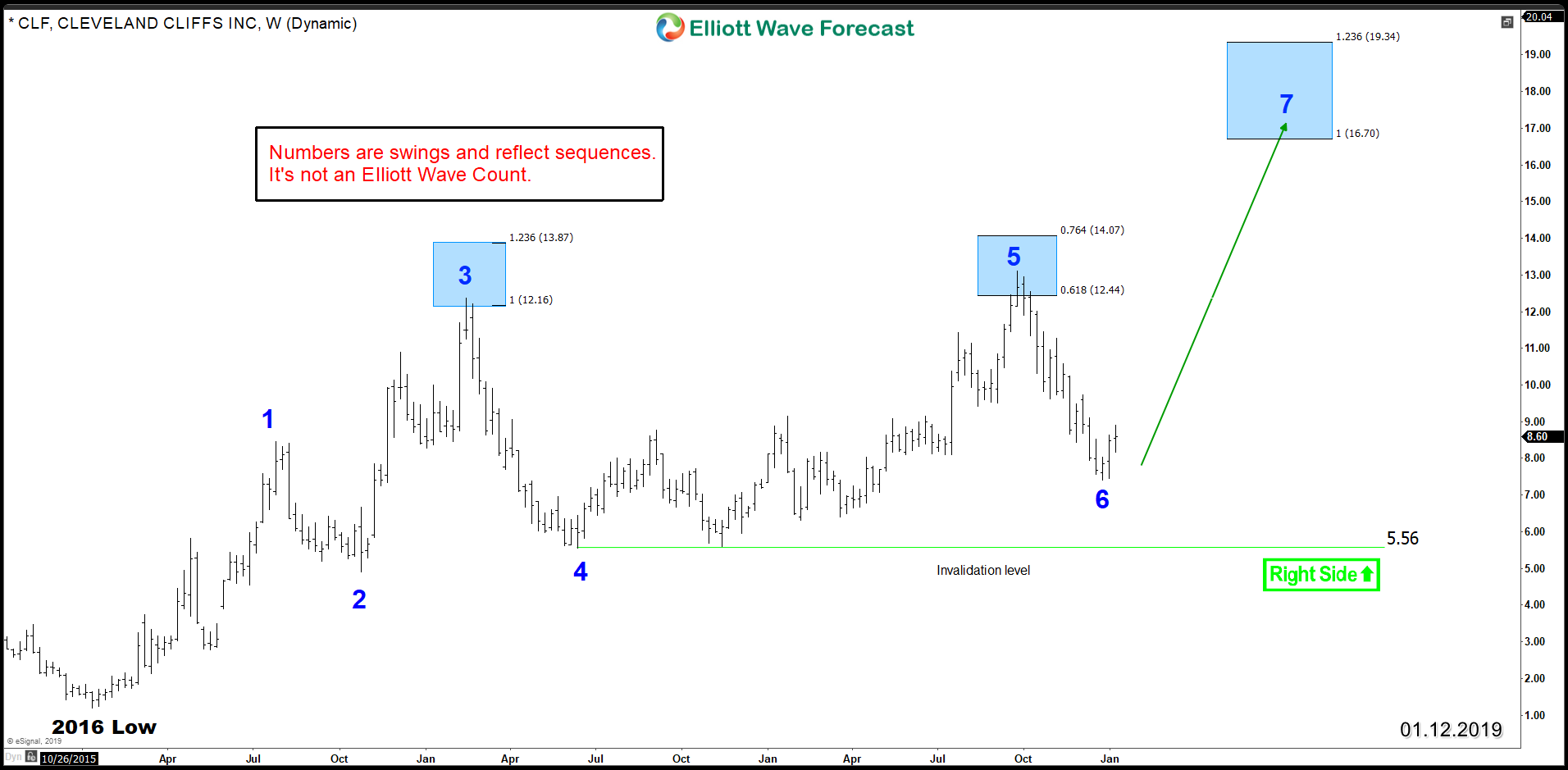 Cleveland Cliffs (NYSE:CLF) Aiming for Double Digits